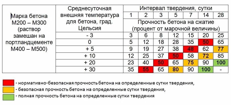 Пример скорости затвердевания стяжки